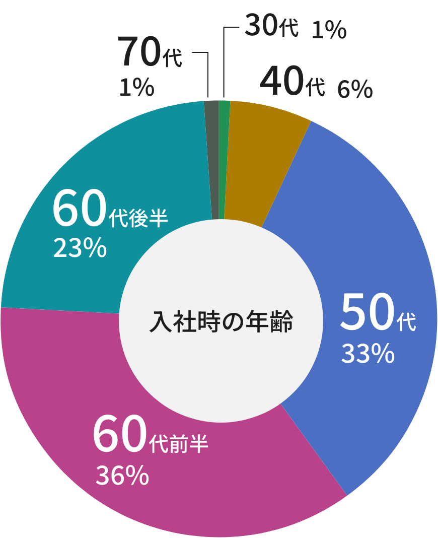 75歳でも働ける正社員です。